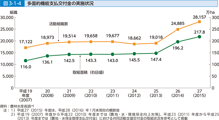 図3-1-4 多面的機能支払交付金の実施状況