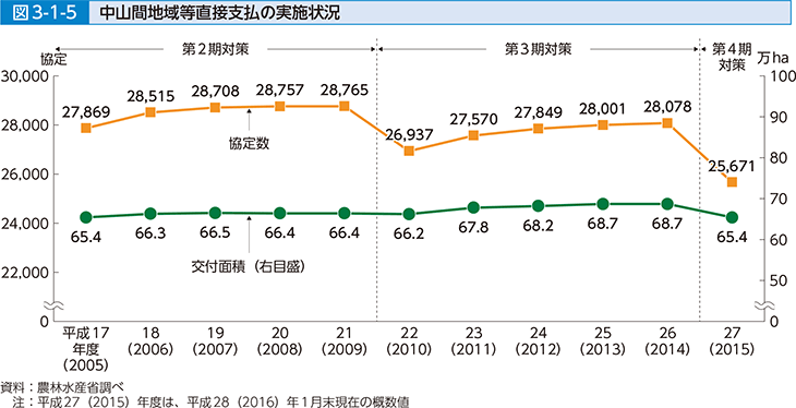 図3-1-5 中山間地域等直接支払の実施状況