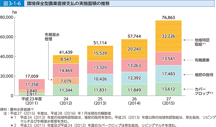 図3-1-6 環境保全型農業直接支払の実施面積の推移