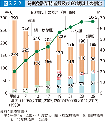 図3-2-2 狩猟免許所持者数及び60歳以上の割合