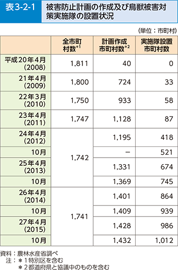 表3-2-1 被害防止計画の作成及び鳥獣被害対策実施隊の設置状況