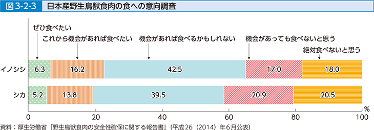 図3-2-3 日本産野生鳥獣食肉の食への意向調査