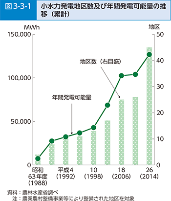 図3-3-1 小水力発電地区及び年間発電可能量の推移（累計）