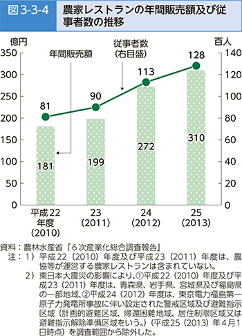 図3-3-4 農家レストランの年間販売額及び従事者数の推移