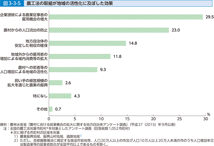 図3-3-5 農工法の取組が地域の活性化に及ぼした効果