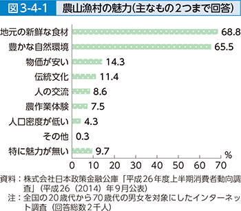 図3-4-1 農山漁村の魅力（主なもの2つまで回答）