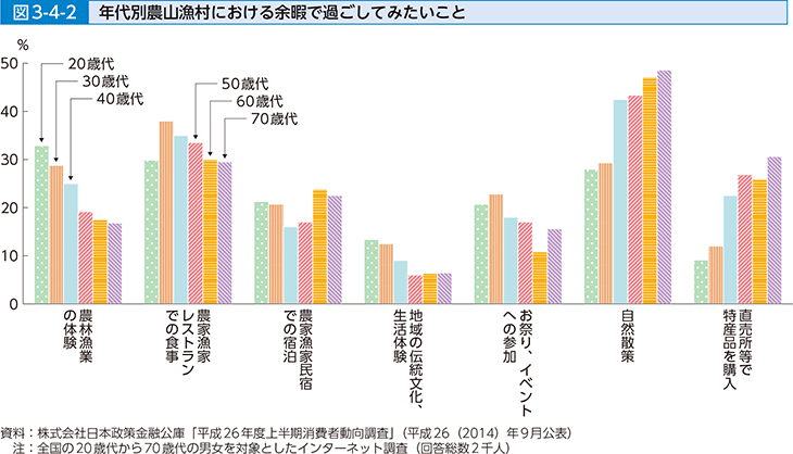 図3-4-2 年代別農村漁村における余暇で過ごしてみたいこと