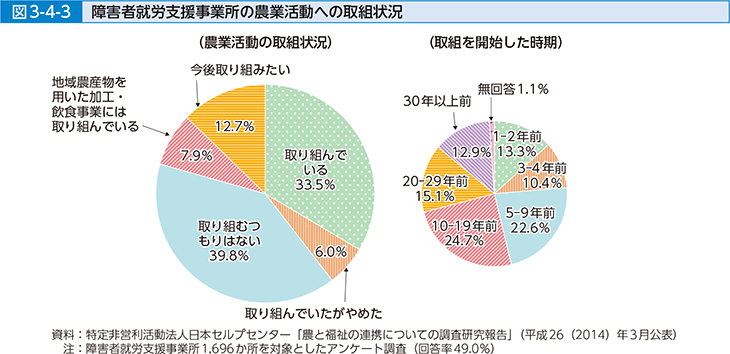 図3-4-3 障害者就労支援事業所の農業活動への取組状況