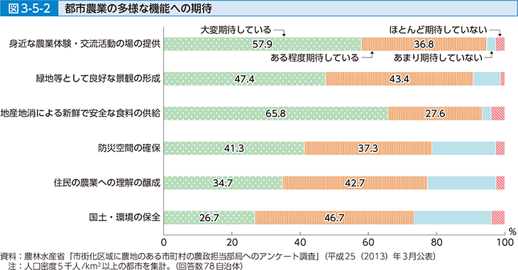 図3-5-2 都市農業の多様な機能への期待