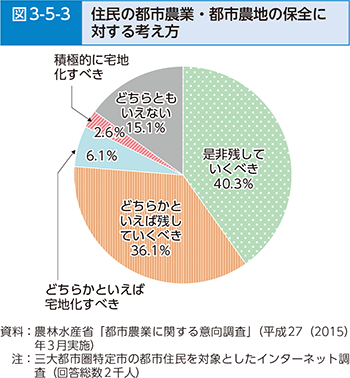 図3-5-3 住民の都市農業・都市農地の保全に対する考え方