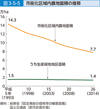 図3-5-5 市街化区域内農地面積の推移