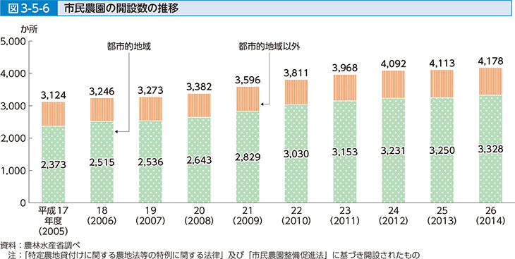 図3-5-6 市民農園の開設数の推移