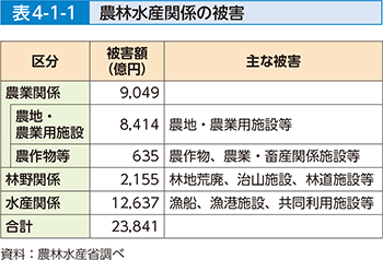 表4-1-1 農林水産関係の被害