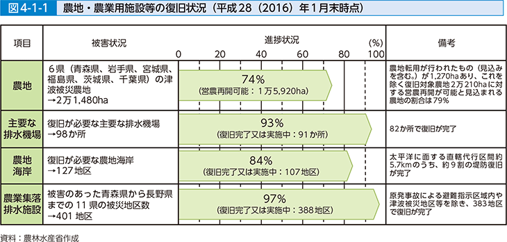 図4-1-1 農地・農業用施設等の復旧状況