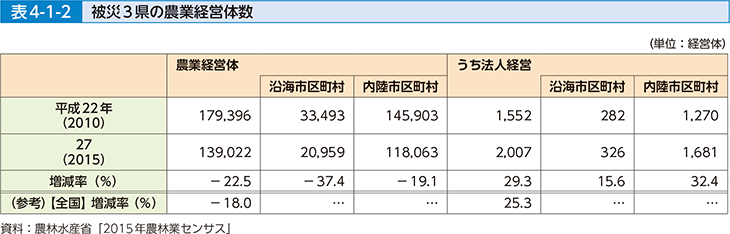 表4-1-2 被災3県の農業経営体数