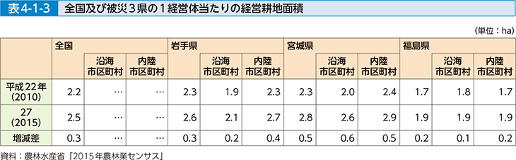 表4-1-3 全国及び被災3県の1経営体当たりの経営耕地面積