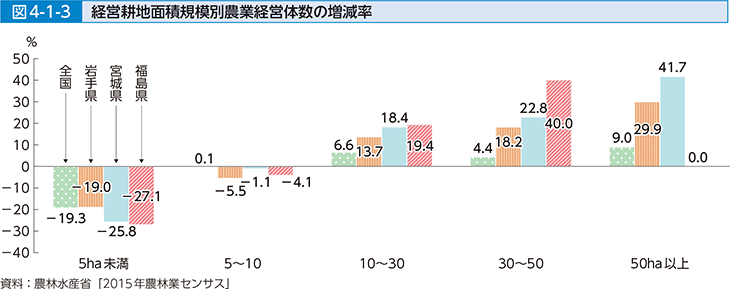 図4-1-3 経営耕地面積規模別農業経営体数の増減率