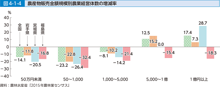 図1-4-1 農産物販売金額規模別農業経営体数の増減率