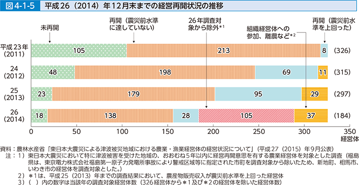 図4-1-5 平成26（2014）年12月末までの経営再開状況の推移