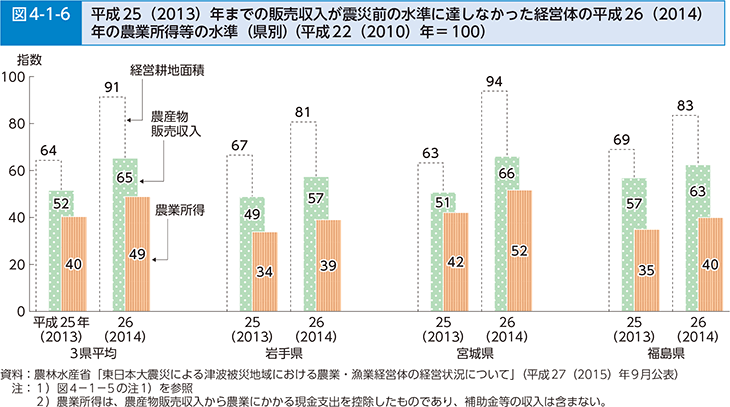 図4-1-6 平成25（2014）年までの販売収入が震災前の水準に達しなかった経営隊の平成26（2014）年の農業所得等の水準（県別）（平成22（2010）年＝100）