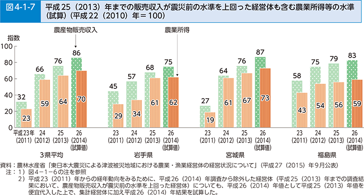 図4-1-7 平成25（2013）年までの販売収入が震災前の水準を上回った経営体も含む農業所得等の水準（試算）（平成22（2010）年=100）