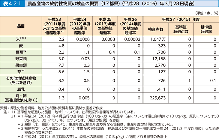 表4-2-1 農畜産物の放射性物質の検査の概要（17都県）（平成28（2016）年3月28日現在）