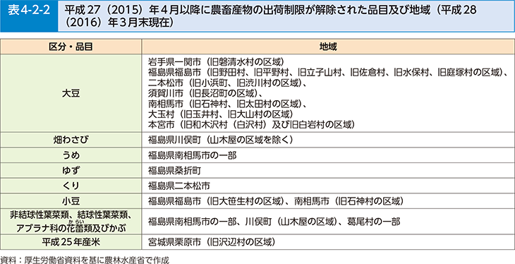 表4-2-2 平成27（2015）年4月以降に農畜産物の出荷制限が解除された品目及び地域（平成28（2016）年3月末現在）