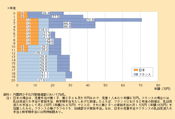 第1‐4‐18図　日本・フランスにみる家族給付（年額）の比較（第１子誕生、２年後第２子誕生のケース）