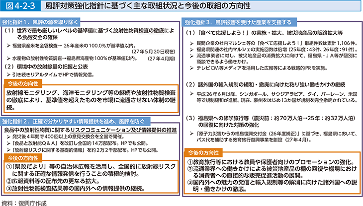 図4-2-3 風評対策強化指針に基づく主な取組状況と今後の取組の方向性