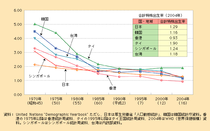 第1‐4‐21図　アジアの主な国・地域における合計特殊出生率の動き