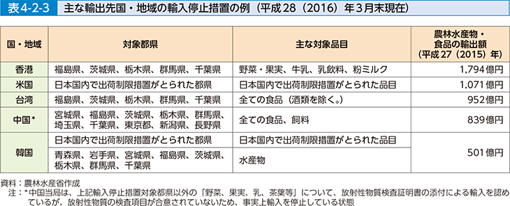 表4-2-3 主な輸出先国・地域の輸入停止措置の例（平成28（2016）年3月末現在）