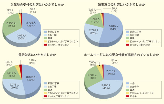 領事サービス利用者へのアンケート調査結果（2011年）