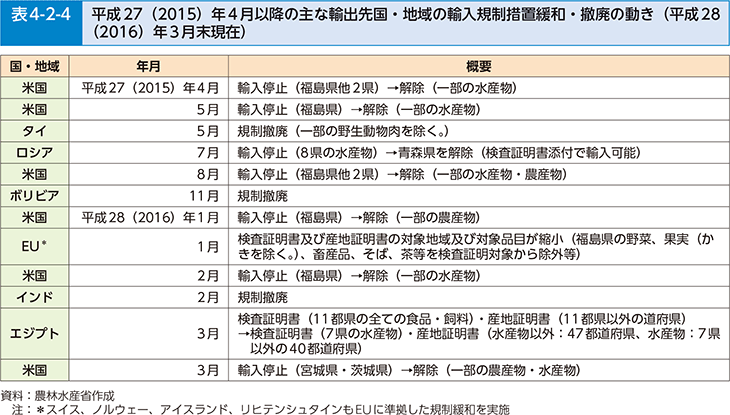 表4-2-4 平成27（2015）4月以降の主な輸出先国・地域の輸入規制措置緩和・撤廃の動き（平成28（2016）年3月末現在）