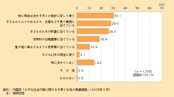 第1‐5‐3図　児童手当の利用目的