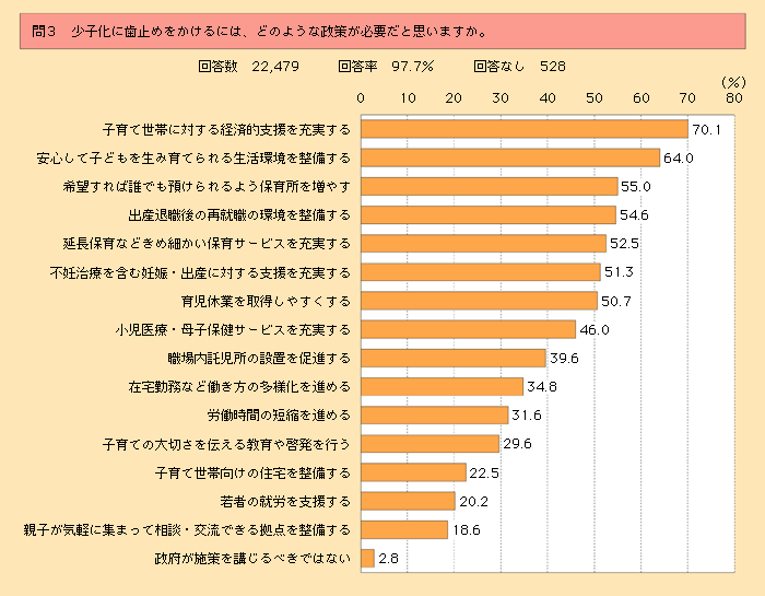 第1‐5‐7図　少子化に歯止めをかけるための政策