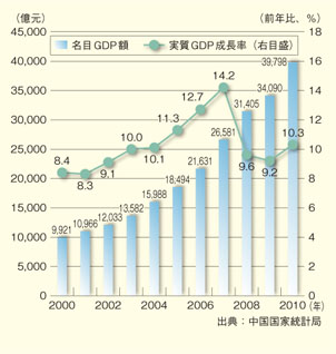 中国の経済発展