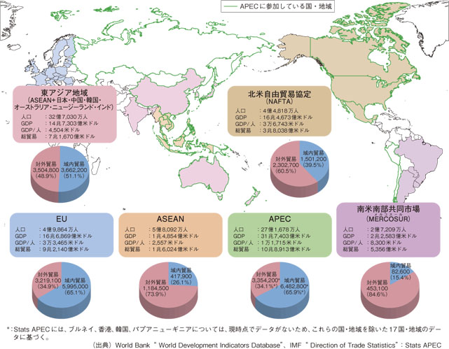 世界の各地域・経済共同体の貿易額（2009年）（月グラフの単位：100万米ドル）