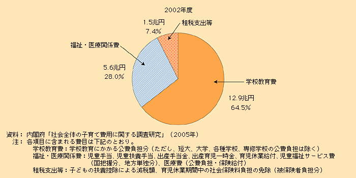 第1‐5‐17図　公費負担の内訳