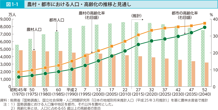 図1-1 農村・都市における人口・高齢化の推移と見通し