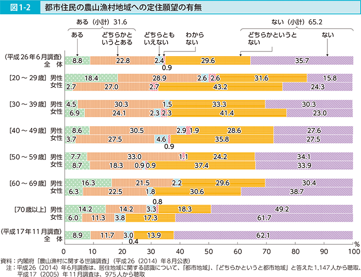 図1-2 都市住民の農山漁村地域への定住願望の有無