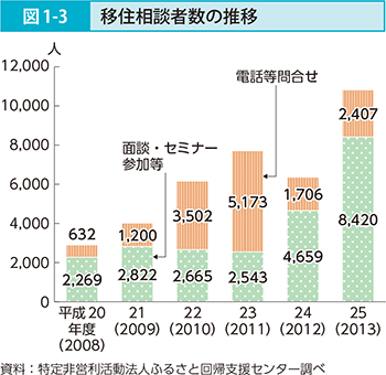 図1-3 移住相談者数の推移