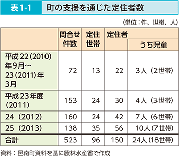 表1-1 町の支援を通じた定住者数