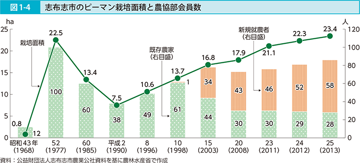 図1-4 志布志市のピーマン栽培面積と農協部会員数