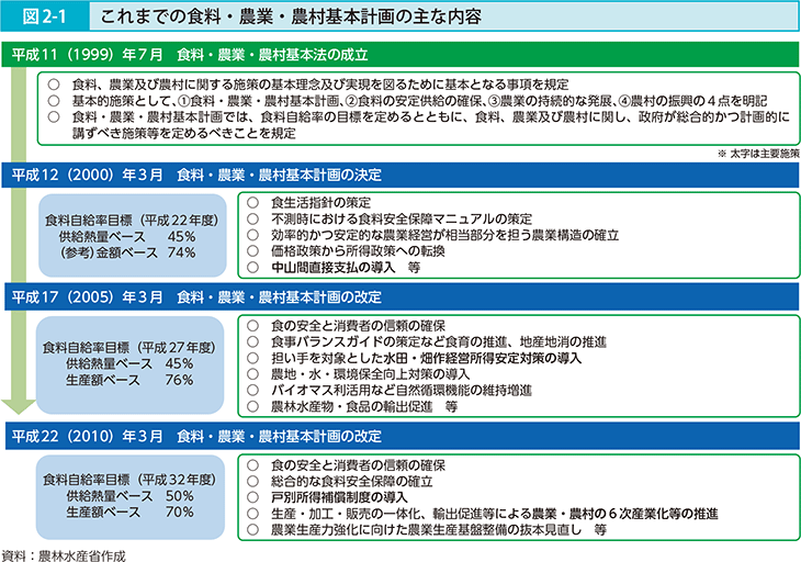 図2-1 これまでの食料・農業・農村基本計画の主な内容 | 白書・審議会