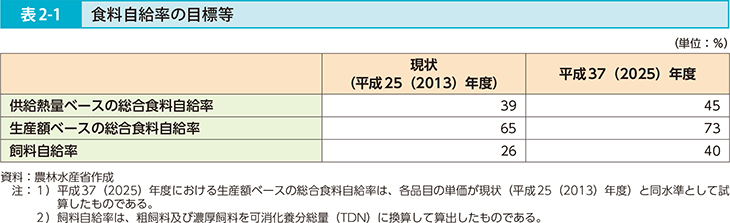 表2-1 食料自給率の目標等