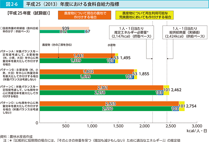 図2-6 平成25（2013）年度における食料自給力指標