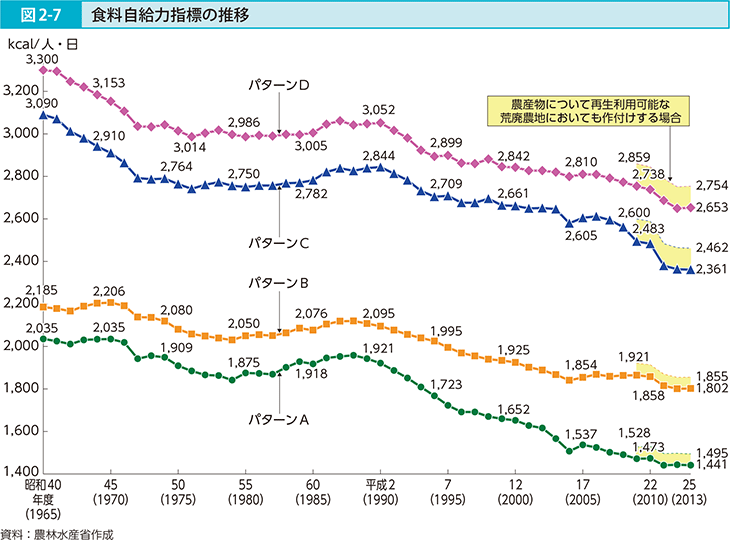 図2-7 食料自給力指標の推移