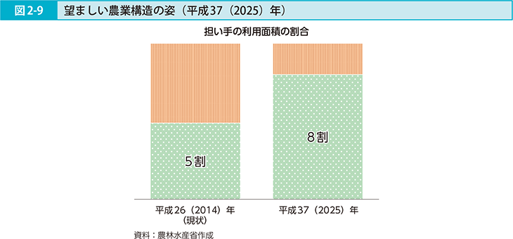 図2-9 望ましい農業構造の姿（平成37（2025）年）