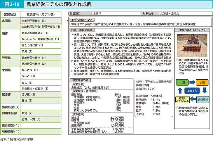 図2-10 農業経営モデルの累計と作成例