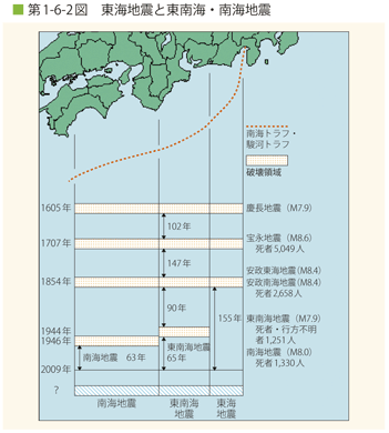 第 1 − 6 − 2 図 東海地震と東南海・南海地震